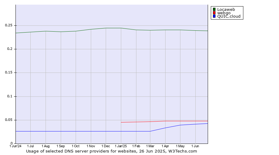 Historical trends in the usage of Locaweb vs. webgo vs. QUIC.cloud