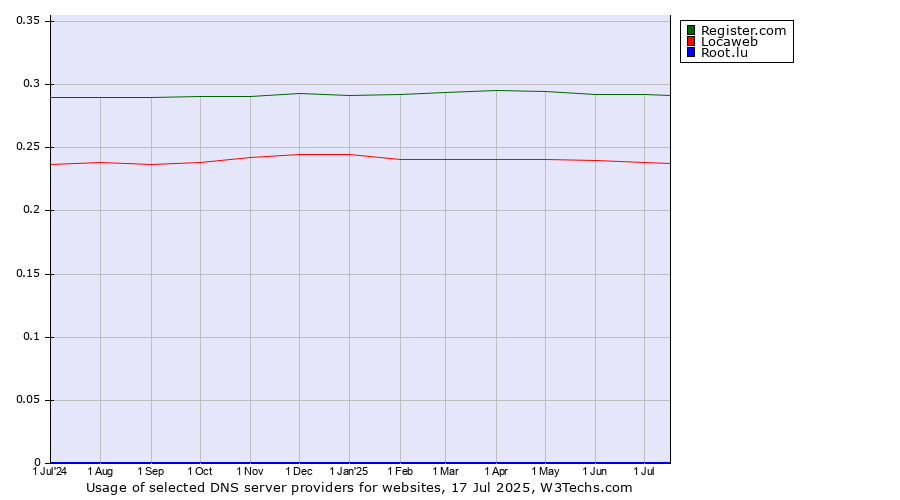 Historical trends in the usage of Register.com vs. Locaweb vs. Root.lu