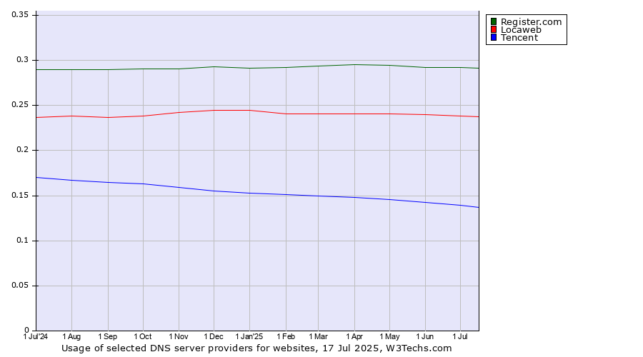 Historical trends in the usage of Register.com vs. Locaweb vs. Tencent