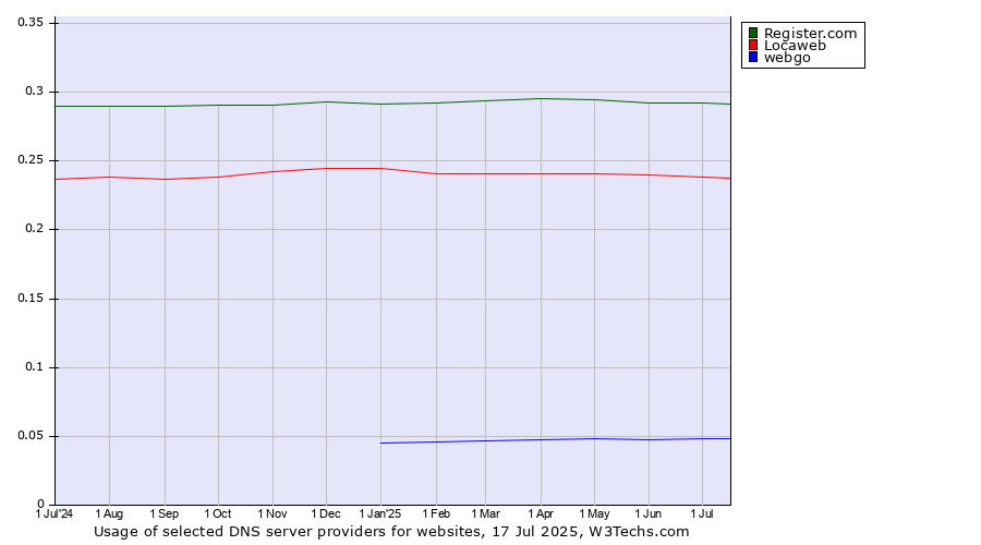 Historical trends in the usage of Register.com vs. Locaweb vs. webgo