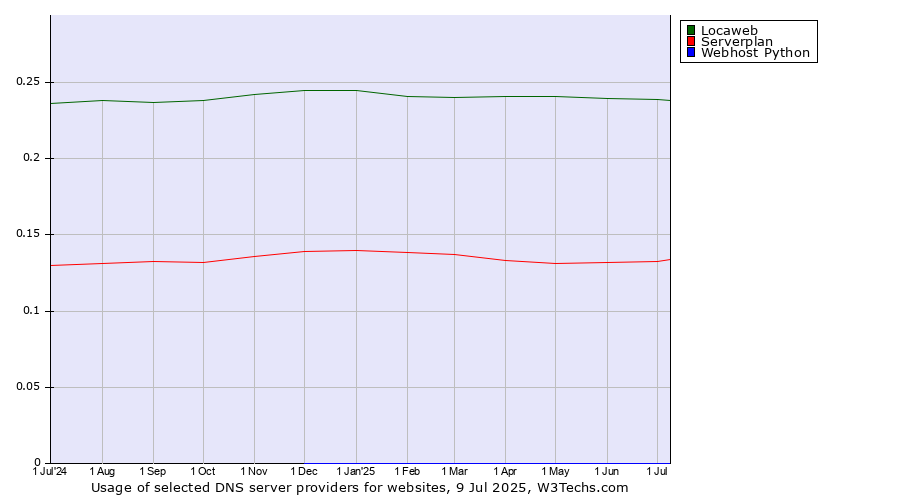 Historical trends in the usage of Locaweb vs. Serverplan vs. Webhost Python