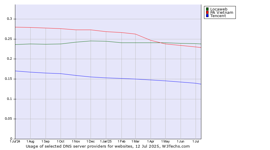 Historical trends in the usage of Locaweb vs. PA Vietnam vs. Tencent