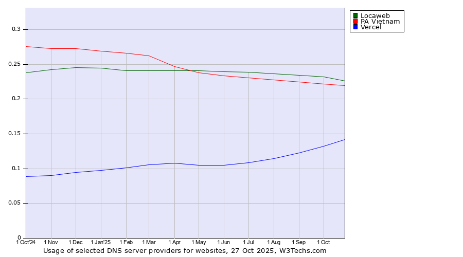 Historical trends in the usage of Locaweb vs. PA Vietnam vs. Vercel