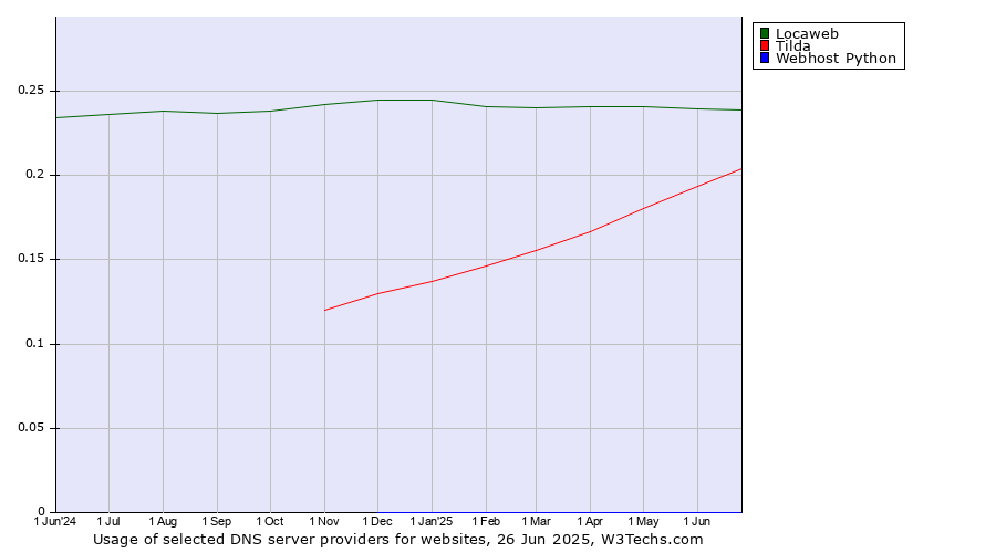 Historical trends in the usage of Locaweb vs. Tilda vs. Webhost Python