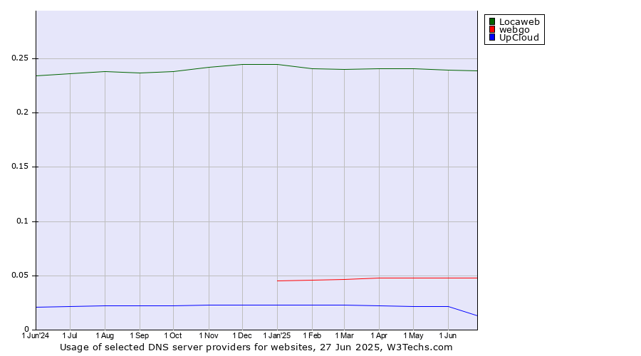 Historical trends in the usage of Locaweb vs. webgo vs. UpCloud