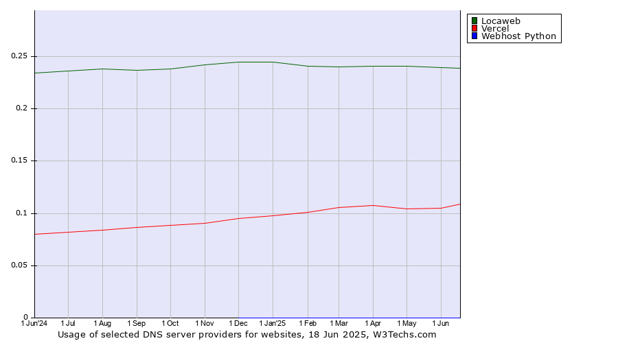Historical trends in the usage of Locaweb vs. Vercel vs. Webhost Python