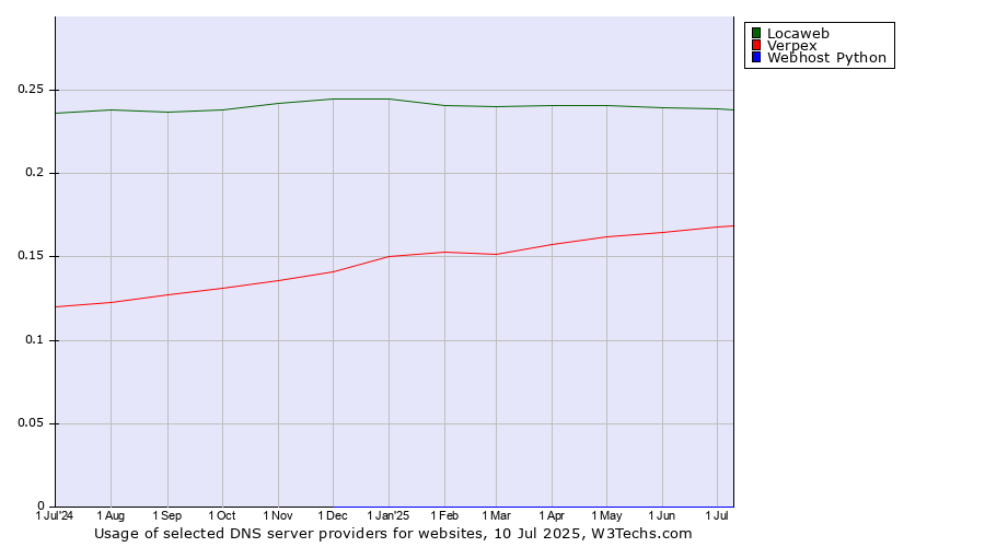 Historical trends in the usage of Locaweb vs. Verpex vs. Webhost Python