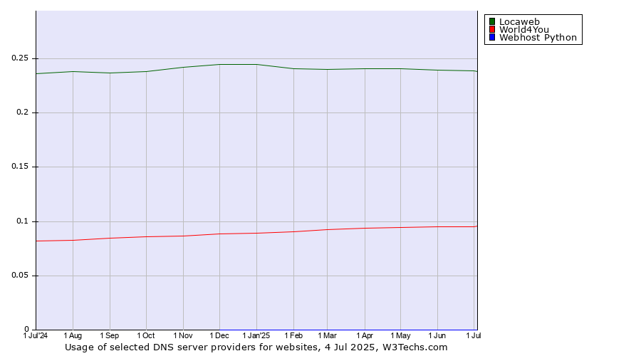 Historical trends in the usage of Locaweb vs. World4You vs. Webhost Python