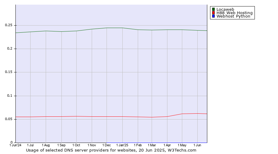 Historical trends in the usage of Locaweb vs. H88 Web Hosting vs. Webhost Python