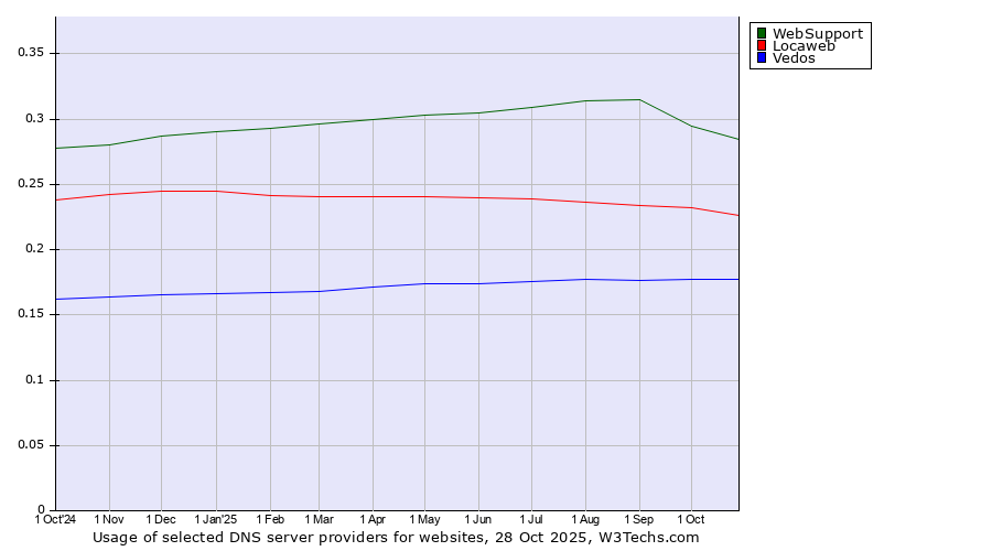 Historical trends in the usage of WebSupport vs. Locaweb vs. Vedos