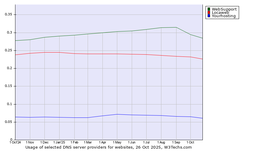 Historical trends in the usage of WebSupport vs. Locaweb vs. Yourhosting