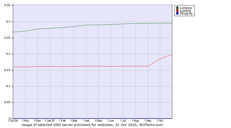 Historical trends in the usage of Lolipop vs. Loopia vs. Shopify