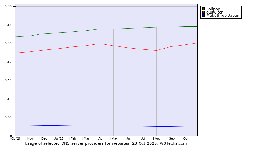 Historical trends in the usage of Lolipop vs. o2switch vs. MakeShop Japan