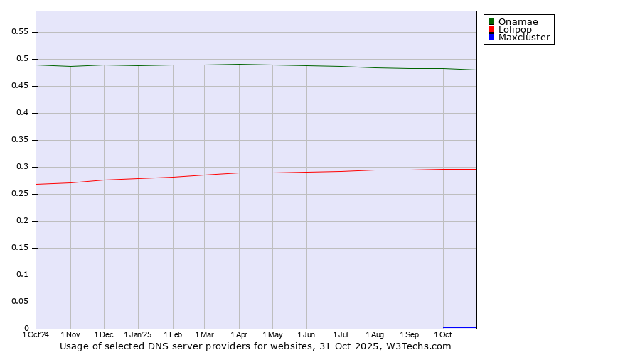 Historical trends in the usage of Onamae vs. Lolipop vs. Maxcluster