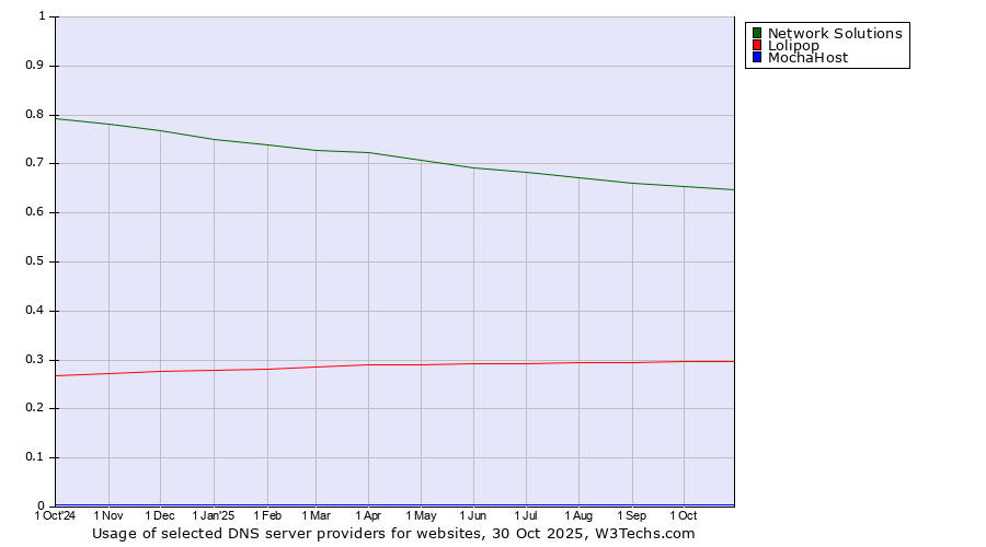 Historical trends in the usage of Network Solutions vs. Lolipop vs. MochaHost