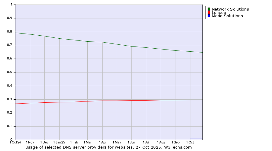Historical trends in the usage of Network Solutions vs. Lolipop vs. Mono Solutions
