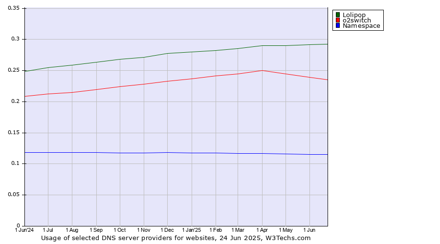 Historical trends in the usage of Lolipop vs. o2switch vs. Namespace