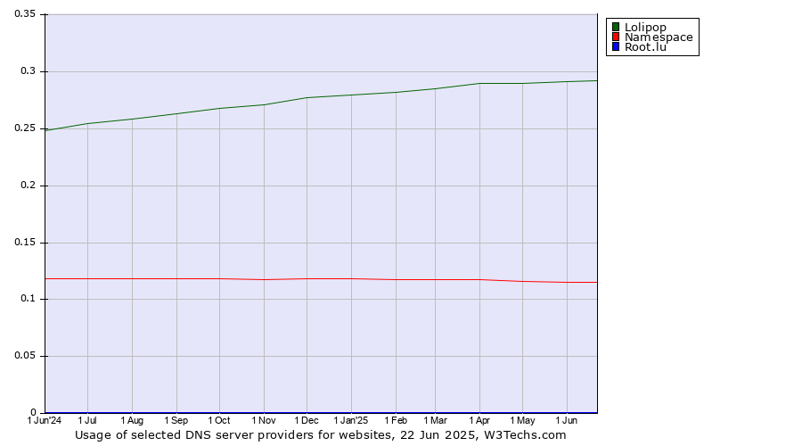 Historical trends in the usage of Lolipop vs. Namespace vs. Root.lu