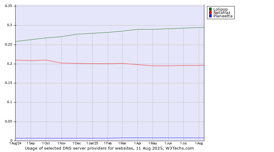 Historical trends in the usage of Lolipop vs. Netafraz vs. Planeetta