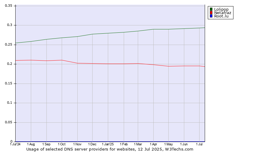 Historical trends in the usage of Lolipop vs. Netafraz vs. Root.lu
