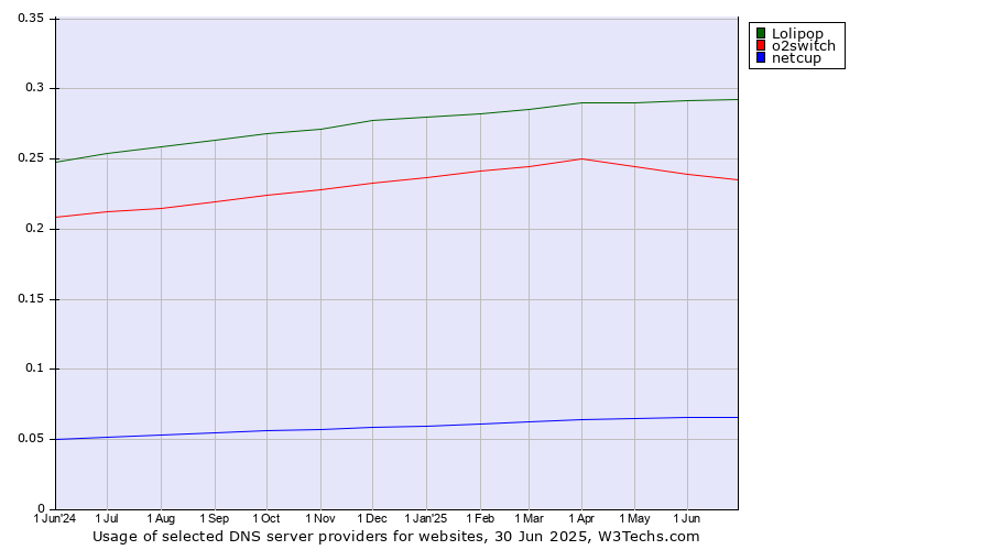 Historical trends in the usage of Lolipop vs. o2switch vs. netcup