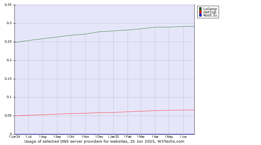 Historical trends in the usage of Lolipop vs. netcup vs. Root.lu