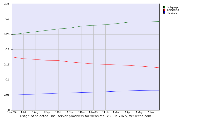 Historical trends in the usage of Lolipop vs. Tencent vs. netcup