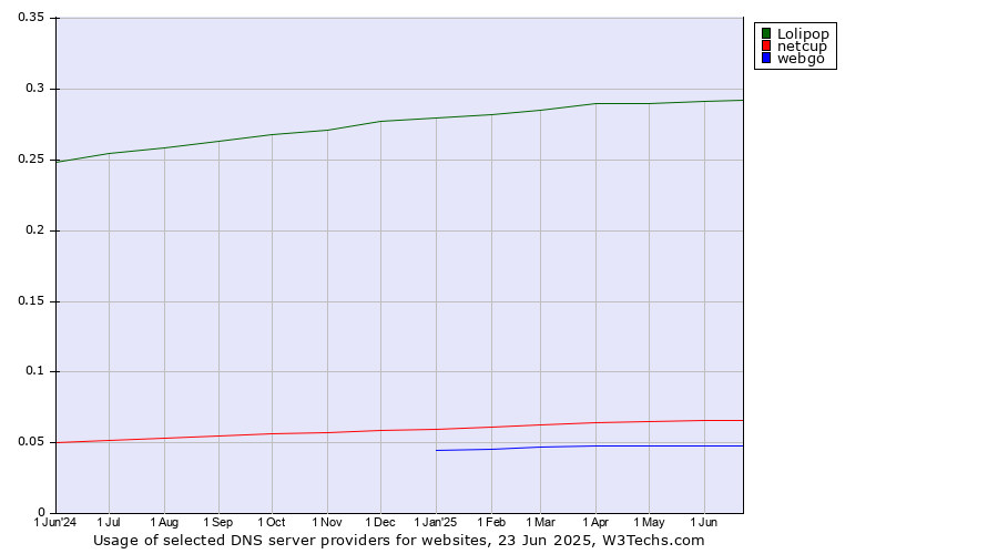 Historical trends in the usage of Lolipop vs. netcup vs. webgo