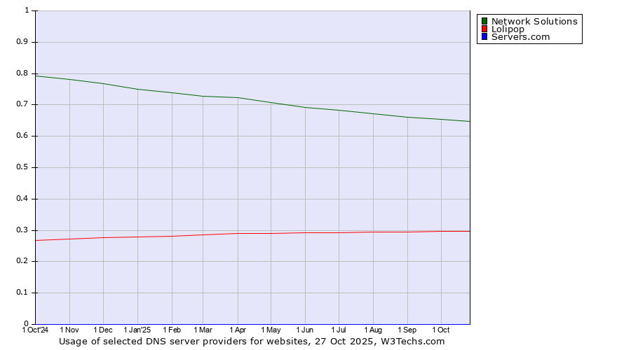 Historical trends in the usage of Network Solutions vs. Lolipop vs. Servers.com