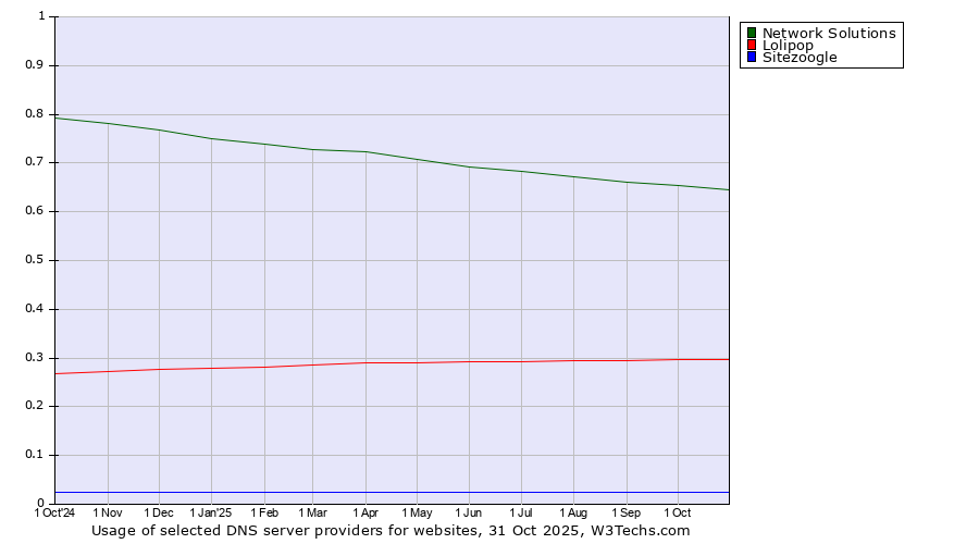 Historical trends in the usage of Network Solutions vs. Lolipop vs. Sitezoogle