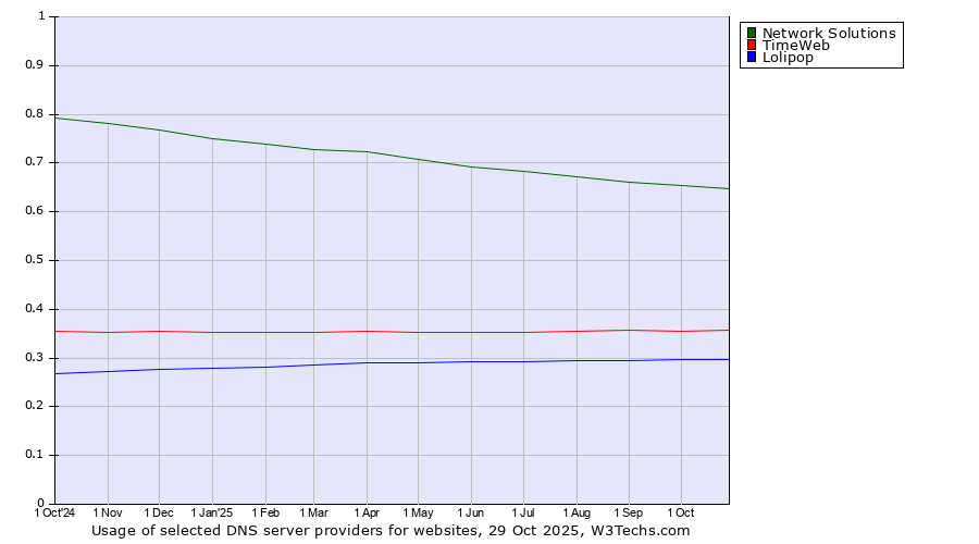 Historical trends in the usage of Network Solutions vs. TimeWeb vs. Lolipop