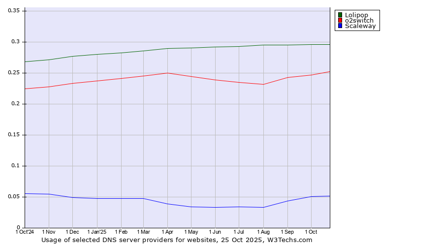 Historical trends in the usage of Lolipop vs. o2switch vs. Scaleway