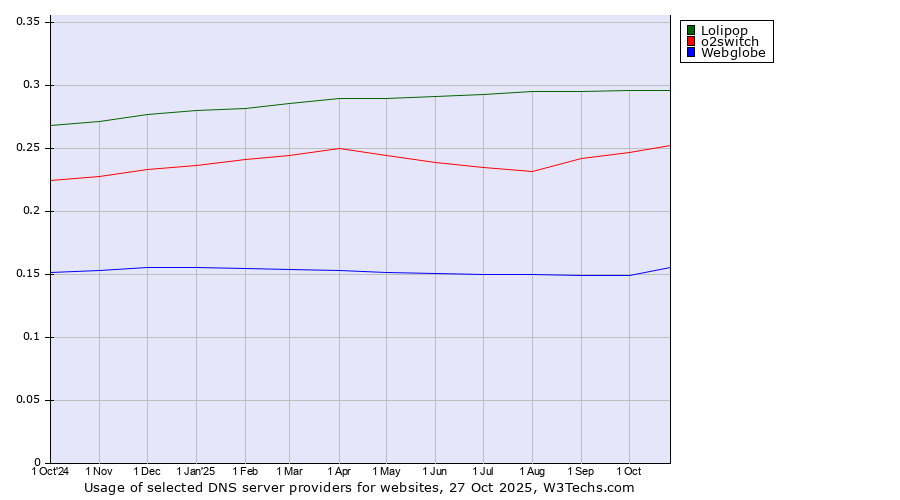 Historical trends in the usage of Lolipop vs. o2switch vs. Webglobe