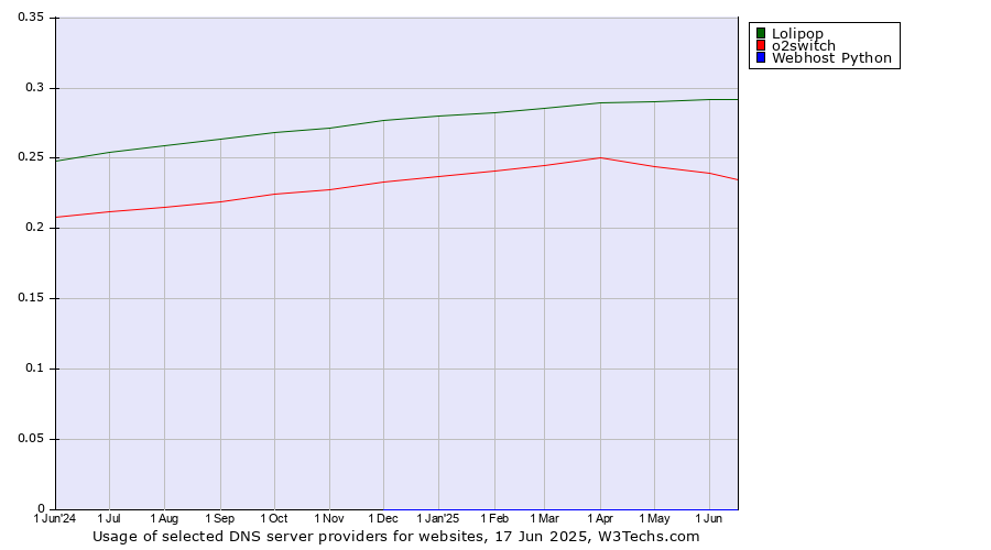 Historical trends in the usage of Lolipop vs. o2switch vs. Webhost Python