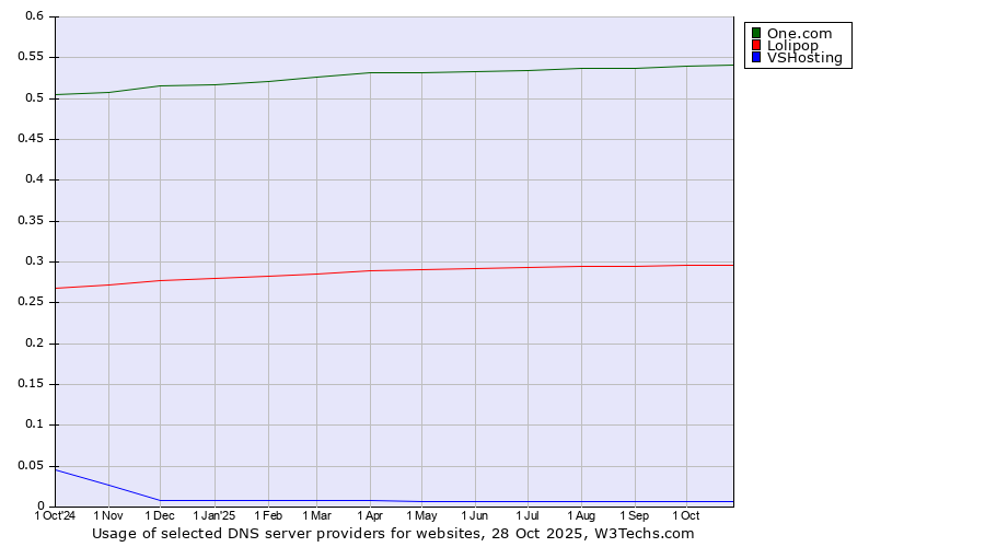 Historical trends in the usage of One.com vs. Lolipop vs. VSHosting