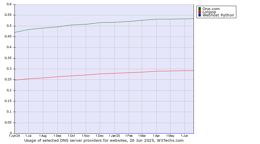Historical trends in the usage of One.com vs. Lolipop vs. Webhost Python