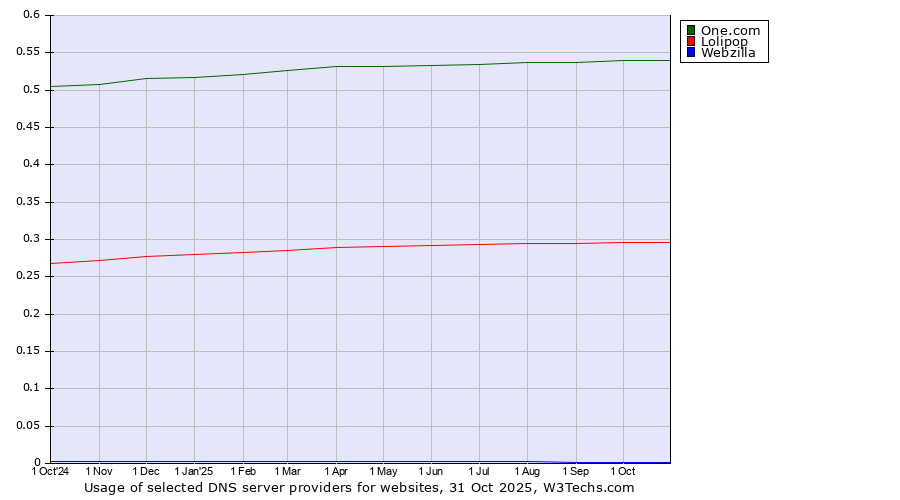 Historical trends in the usage of One.com vs. Lolipop vs. Webzilla