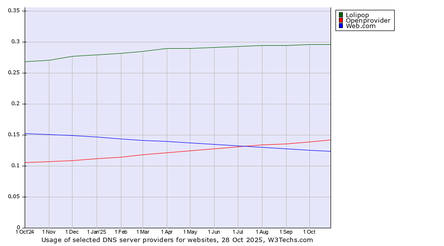 Historical trends in the usage of Lolipop vs. Openprovider vs. Web.com