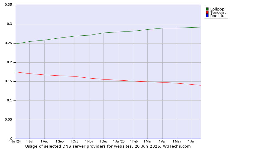 Historical trends in the usage of Lolipop vs. Tencent vs. Root.lu