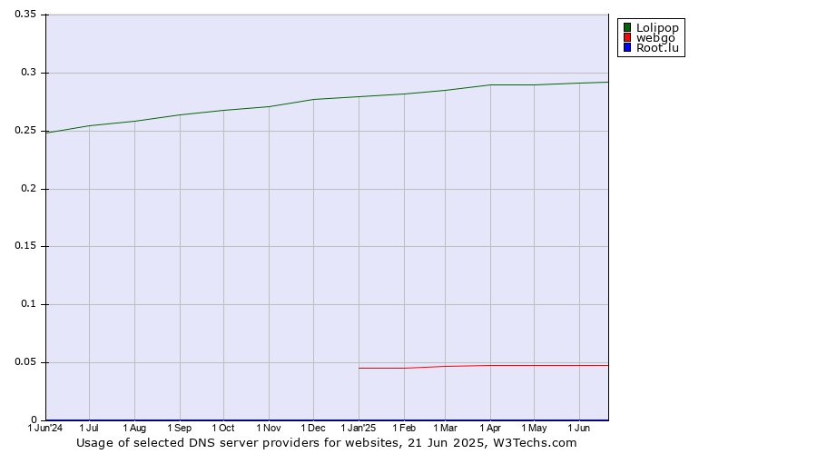 Historical trends in the usage of Lolipop vs. webgo vs. Root.lu