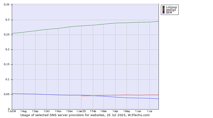 Historical trends in the usage of Lolipop vs. webgo vs. IBM