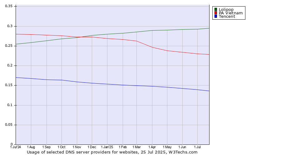 Historical trends in the usage of Lolipop vs. PA Vietnam vs. Tencent