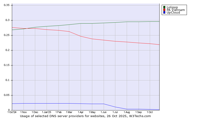 Historical trends in the usage of Lolipop vs. PA Vietnam vs. UpCloud