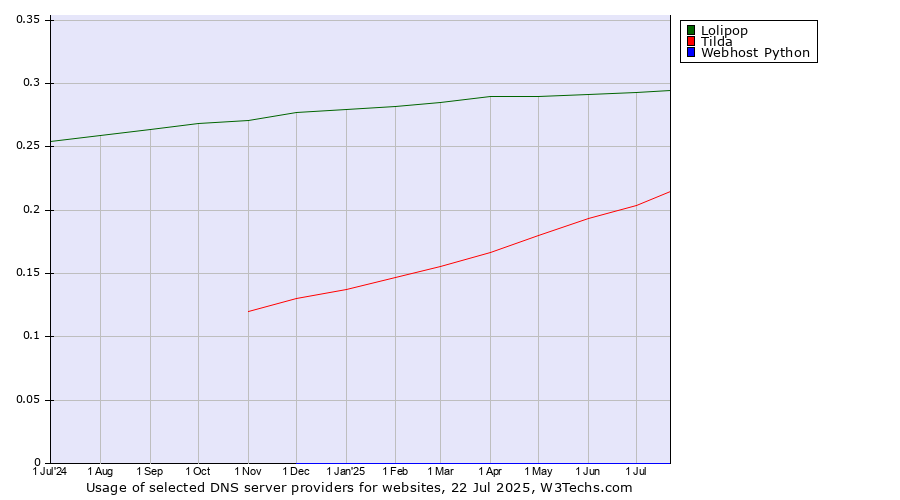 Historical trends in the usage of Lolipop vs. Tilda vs. Webhost Python