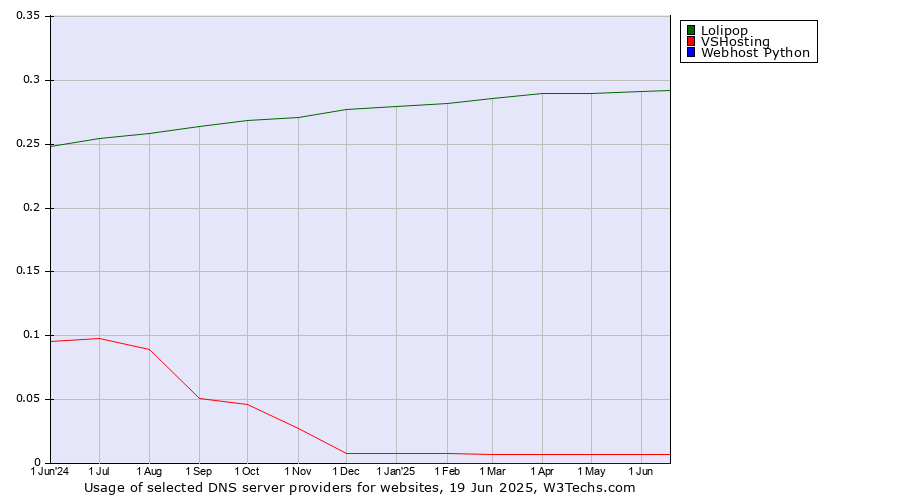 Historical trends in the usage of Lolipop vs. VSHosting vs. Webhost Python