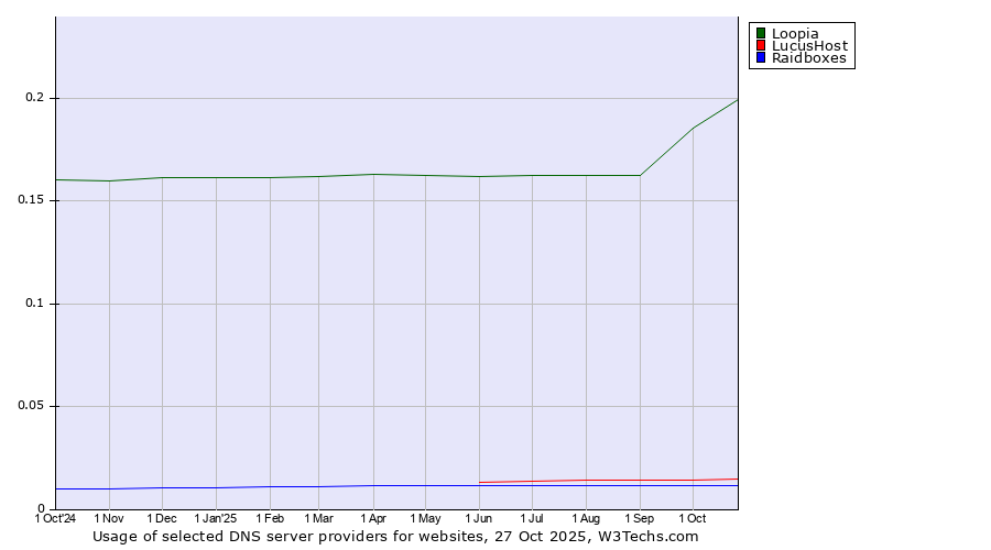 Historical trends in the usage of Loopia vs. LucusHost vs. Raidboxes