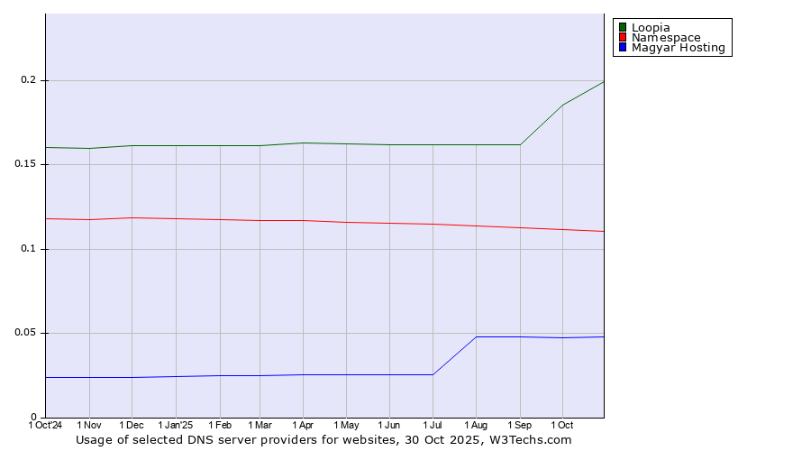 Historical trends in the usage of Loopia vs. Namespace vs. Magyar Hosting