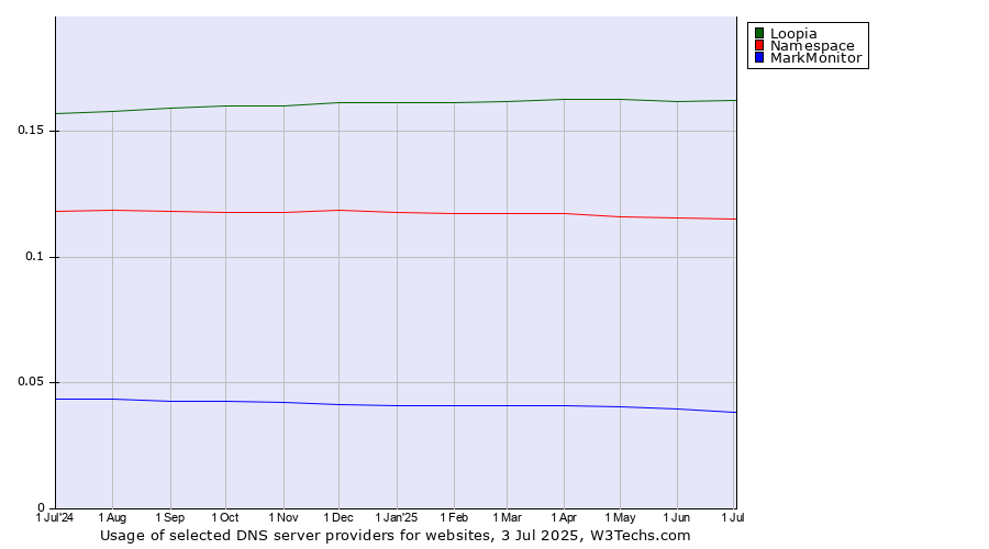 Historical trends in the usage of Loopia vs. Namespace vs. MarkMonitor