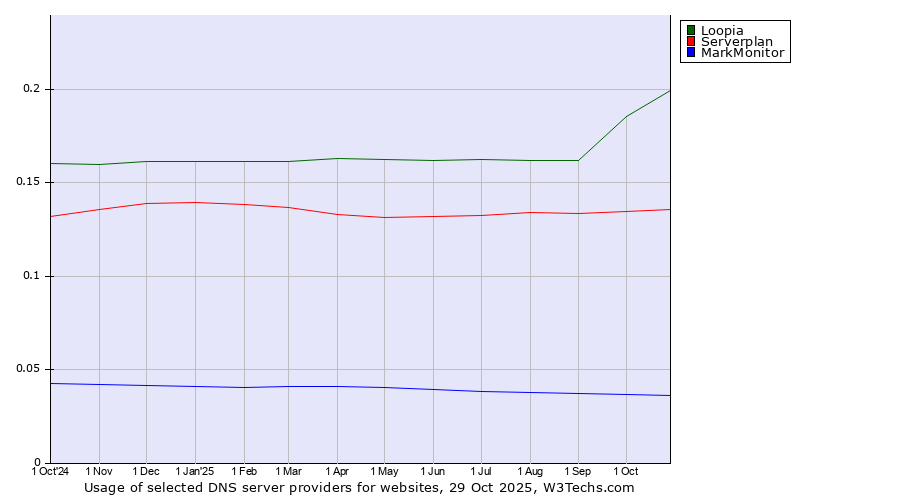Historical trends in the usage of Loopia vs. Serverplan vs. MarkMonitor