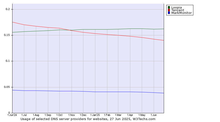 Historical trends in the usage of Loopia vs. Tencent vs. MarkMonitor